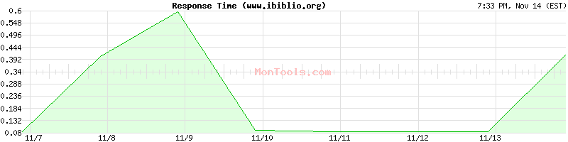 www.ibiblio.org Slow or Fast