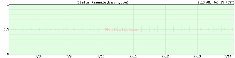 somalo.bappy.com Up or Down