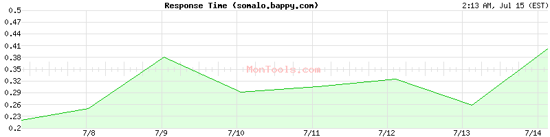 somalo.bappy.com Slow or Fast
