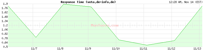 veto.de-info.de Slow or Fast