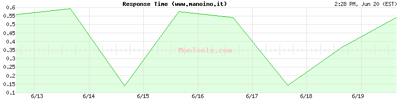 www.manoino.it Slow or Fast