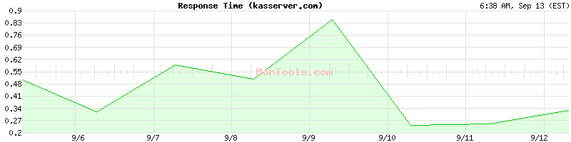 kasserver.com Slow or Fast