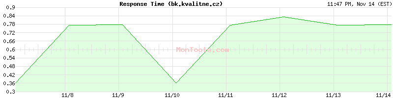 bk.kvalitne.cz Slow or Fast