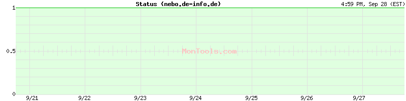 nebo.de-info.de Up or Down