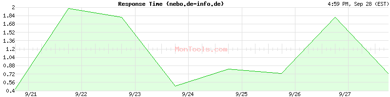 nebo.de-info.de Slow or Fast