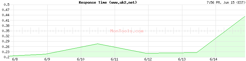 www.uk2.net Slow or Fast
