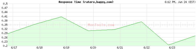 ratero.bappy.com Slow or Fast