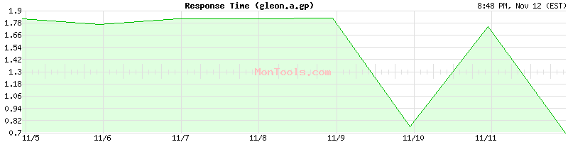gleon.a.gp Slow or Fast