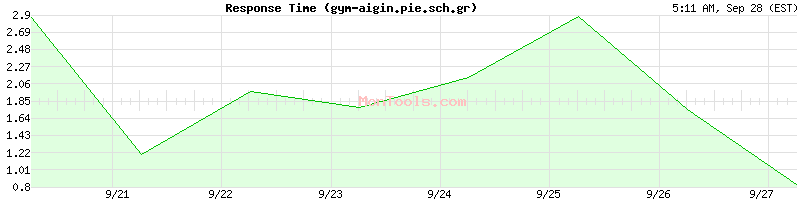 gym-aigin.pie.sch.gr Slow or Fast