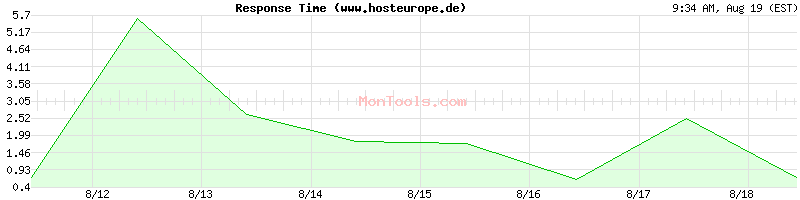www.hosteurope.de Slow or Fast
