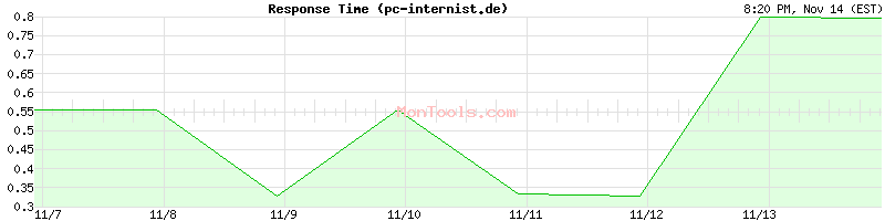 pc-internist.de Slow or Fast