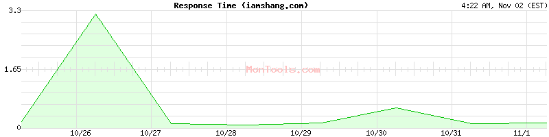 iamshang.com Slow or Fast