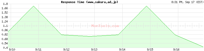 www.sakura.ad.jp Slow or Fast