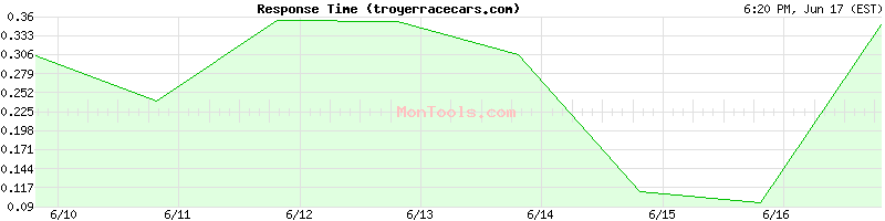 troyerracecars.com Slow or Fast