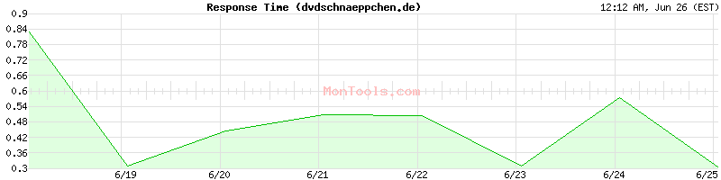 dvdschnaeppchen.de Slow or Fast