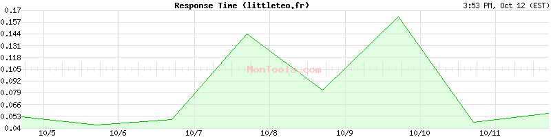 littleteo.fr Slow or Fast