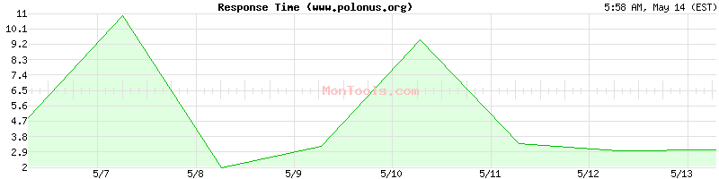 www.polonus.org Slow or Fast