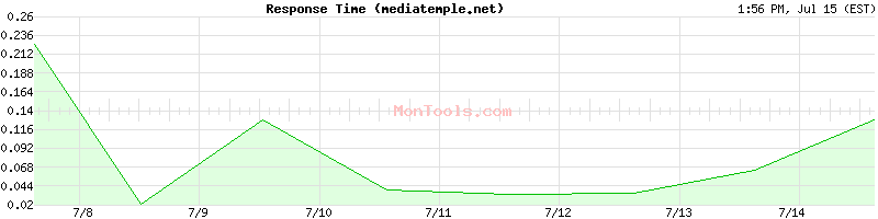 mediatemple.net Slow or Fast