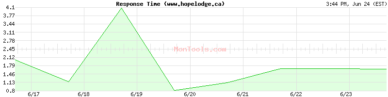 www.hopelodge.ca Slow or Fast