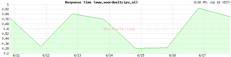www.voordeeltrips.nl Slow or Fast