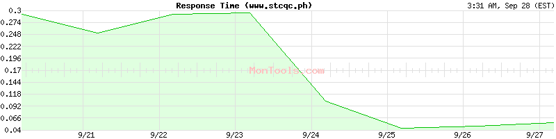 www.stcqc.ph Slow or Fast