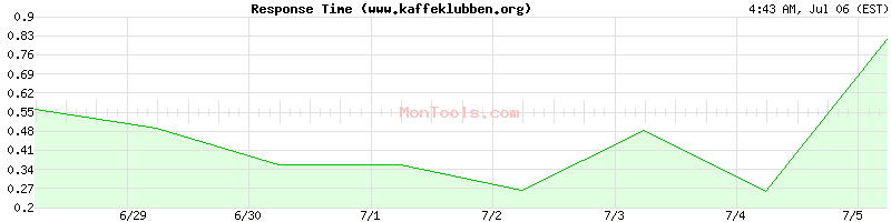 www.kaffeklubben.org Slow or Fast