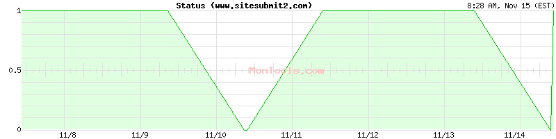 www.sitesubmit2.com Up or Down