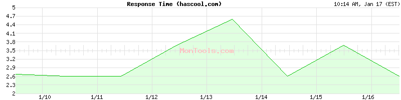 hascool.com Slow or Fast