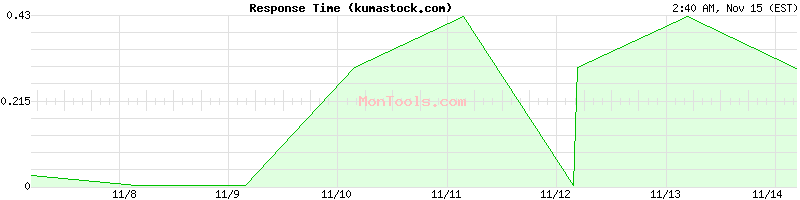 kumastock.com Slow or Fast