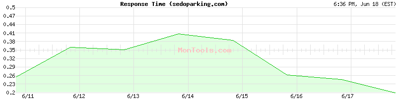 sedoparking.com Slow or Fast