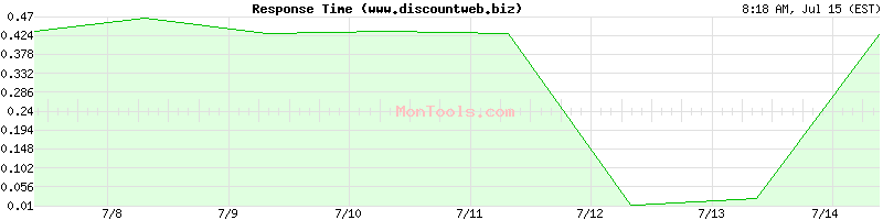 www.discountweb.biz Slow or Fast