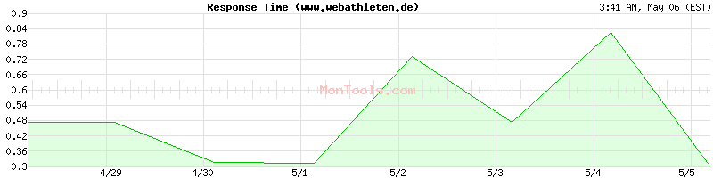 www.webathleten.de Slow or Fast
