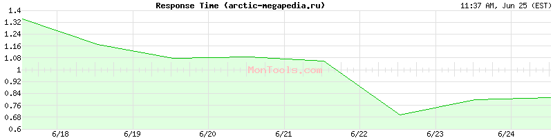 arctic-megapedia.ru Slow or Fast