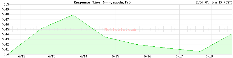 www.agoda.fr Slow or Fast