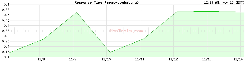 spas-combat.ru Slow or Fast