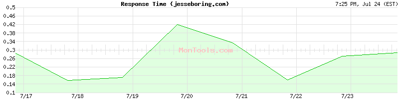 jesseboring.com Slow or Fast