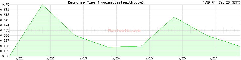 www.mastastealth.com Slow or Fast