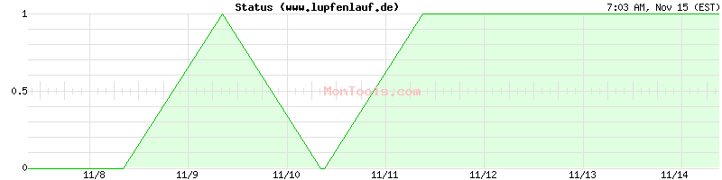 www.lupfenlauf.de Up or Down