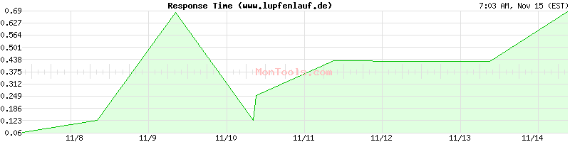 www.lupfenlauf.de Slow or Fast