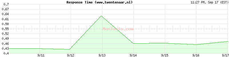 www.twentenaar.nl Slow or Fast