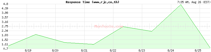 www.rjc.co.th Slow or Fast