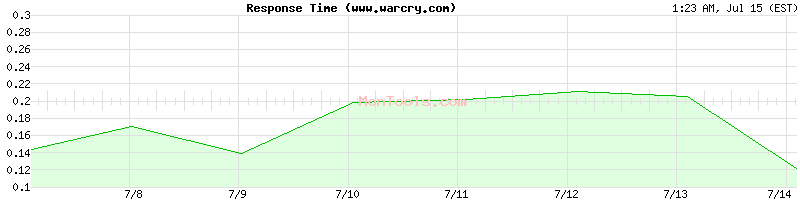 www.warcry.com Slow or Fast