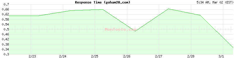 goham20.com Slow or Fast