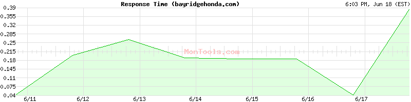 bayridgehonda.com Slow or Fast