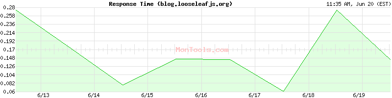 blog.looseleafjs.org Slow or Fast