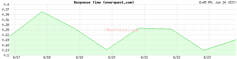 everquest.com Slow or Fast
