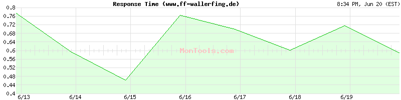 www.ff-wallerfing.de Slow or Fast