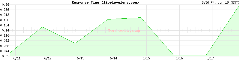 livelovelens.com Slow or Fast