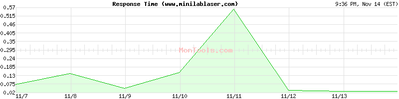 www.minilablaser.com Slow or Fast