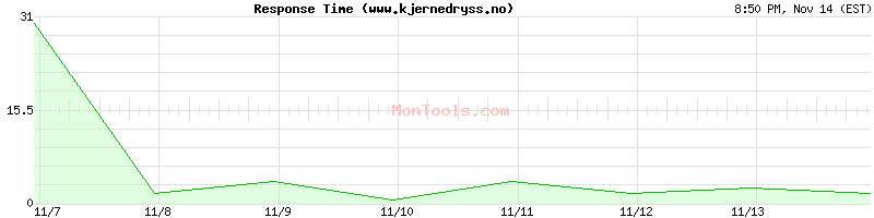 www.kjernedryss.no Slow or Fast